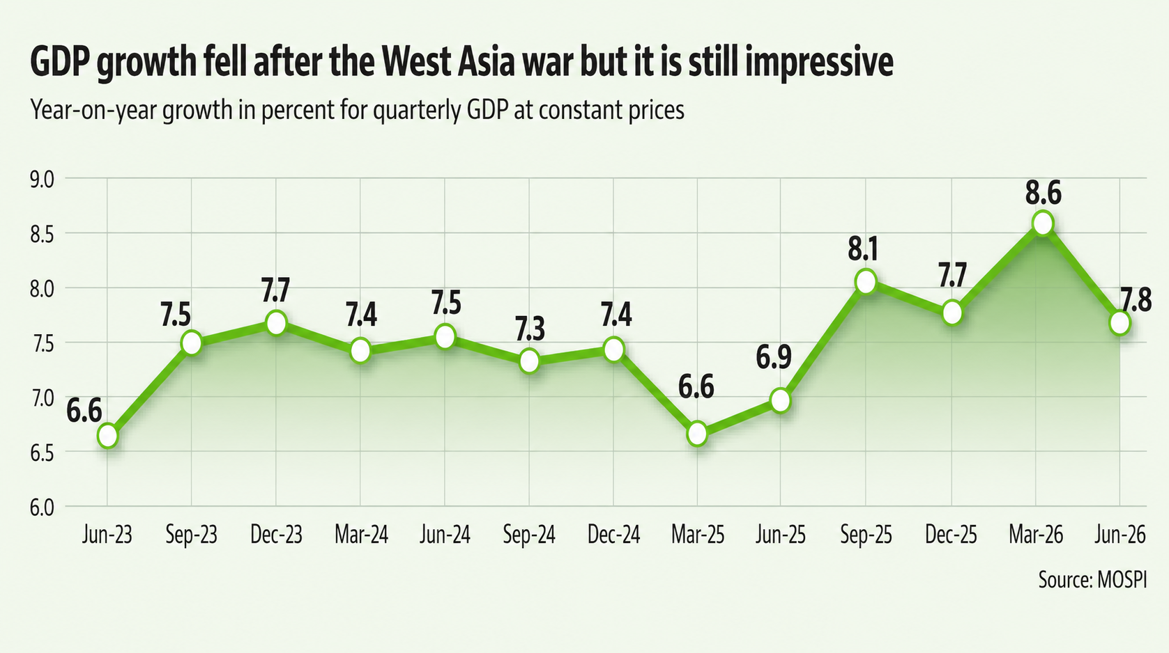 Narendra Modi hails India's 7.8% GDP growth